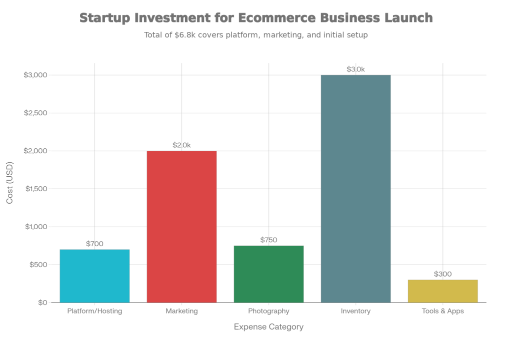 ECOMMERCE STARTUP COSTS