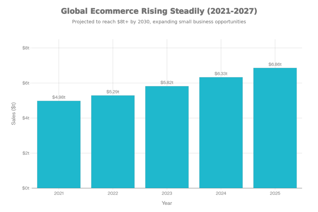 GLOBAL ECOMMERCE MARKET GROWTH