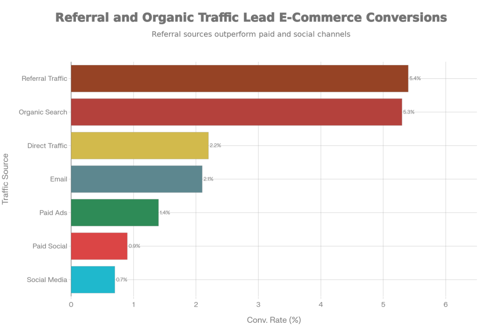 CONVERSION RATES BY TRAFFIC SOURCE