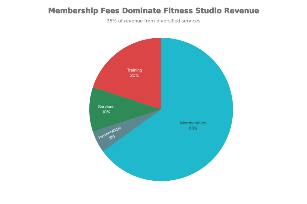 Digital Marketing for Fitness Studio